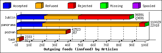 Outgoing feeds (innfeed) by Articles