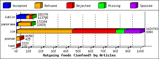 Outgoing feeds (innfeed) by Articles