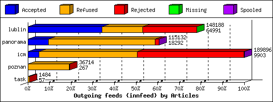 Outgoing feeds (innfeed) by Articles