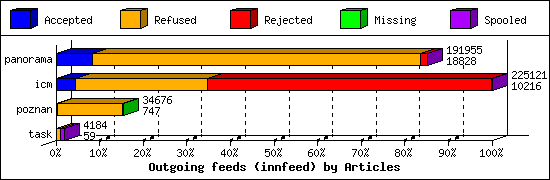 Outgoing feeds (innfeed) by Articles