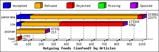 Outgoing feeds (innfeed) by Articles