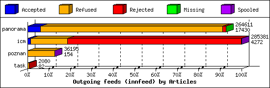 Outgoing feeds (innfeed) by Articles