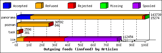 Outgoing feeds (innfeed) by Articles