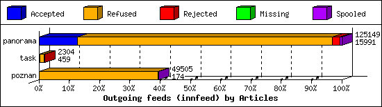 Outgoing feeds (innfeed) by Articles