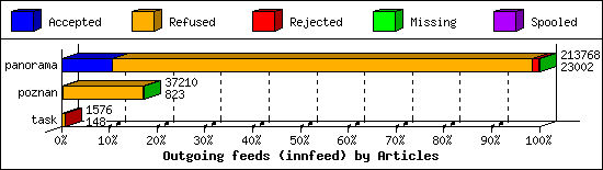 Outgoing feeds (innfeed) by Articles