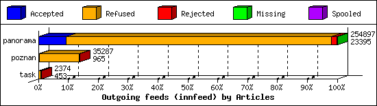 Outgoing feeds (innfeed) by Articles