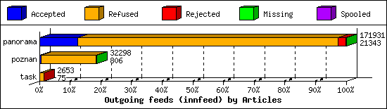 Outgoing feeds (innfeed) by Articles