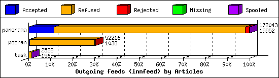 Outgoing feeds (innfeed) by Articles