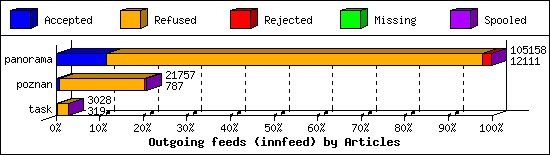 Outgoing feeds (innfeed) by Articles