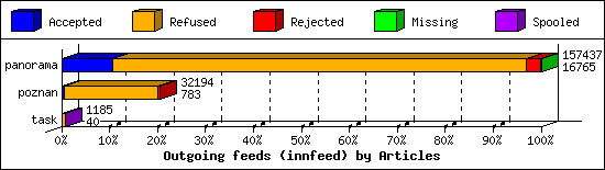 Outgoing feeds (innfeed) by Articles