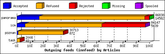 Outgoing feeds (innfeed) by Articles