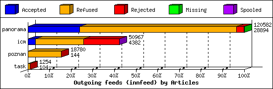 Outgoing feeds (innfeed) by Articles