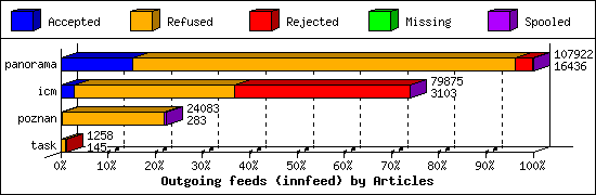 Outgoing feeds (innfeed) by Articles