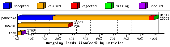 Outgoing feeds (innfeed) by Articles