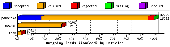 Outgoing feeds (innfeed) by Articles