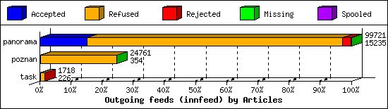 Outgoing feeds (innfeed) by Articles