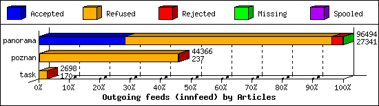 Outgoing feeds (innfeed) by Articles