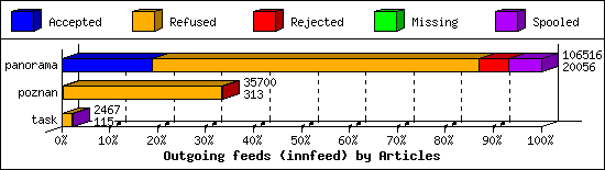 Outgoing feeds (innfeed) by Articles