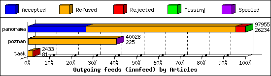 Outgoing feeds (innfeed) by Articles