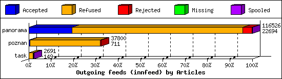 Outgoing feeds (innfeed) by Articles