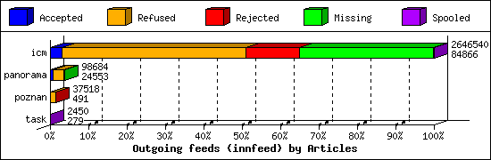 Outgoing feeds (innfeed) by Articles