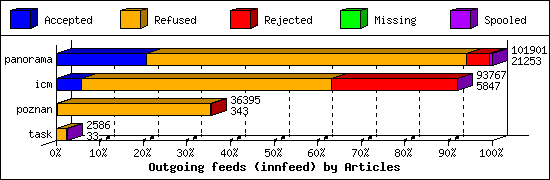 Outgoing feeds (innfeed) by Articles