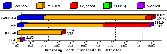 Outgoing feeds (innfeed) by Articles