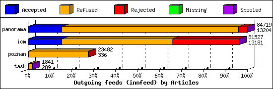 Outgoing feeds (innfeed) by Articles