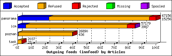 Outgoing feeds (innfeed) by Articles