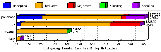 Outgoing feeds (innfeed) by Articles