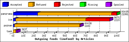 Outgoing feeds (innfeed) by Articles