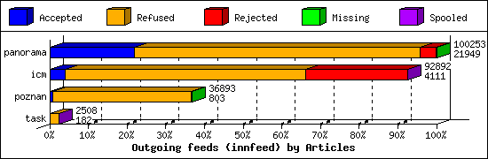 Outgoing feeds (innfeed) by Articles