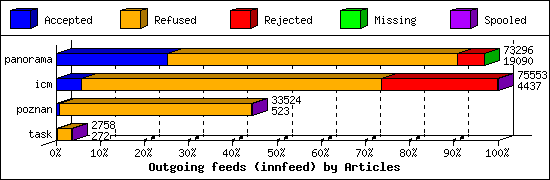 Outgoing feeds (innfeed) by Articles