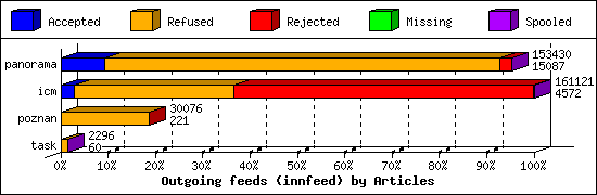 Outgoing feeds (innfeed) by Articles