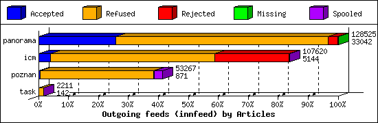 Outgoing feeds (innfeed) by Articles