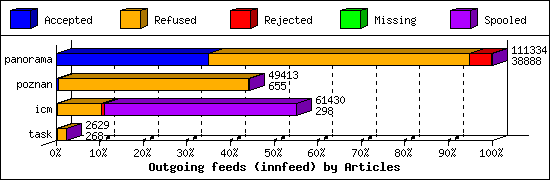 Outgoing feeds (innfeed) by Articles