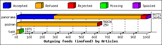 Outgoing feeds (innfeed) by Articles