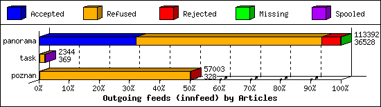 Outgoing feeds (innfeed) by Articles