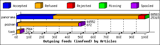 Outgoing feeds (innfeed) by Articles