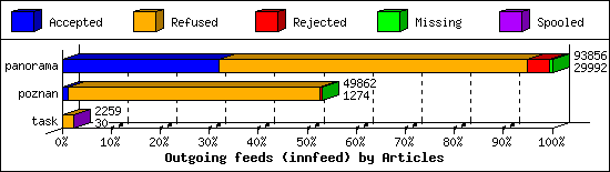 Outgoing feeds (innfeed) by Articles