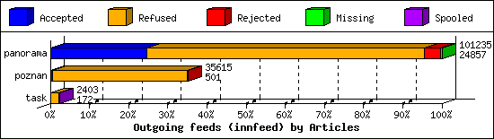 Outgoing feeds (innfeed) by Articles