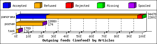 Outgoing feeds (innfeed) by Articles