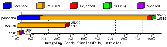 Outgoing feeds (innfeed) by Articles