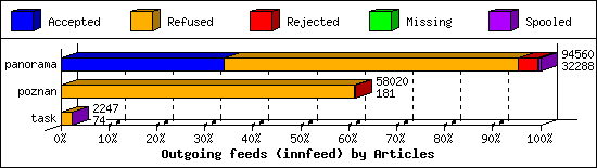 Outgoing feeds (innfeed) by Articles