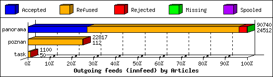 Outgoing feeds (innfeed) by Articles