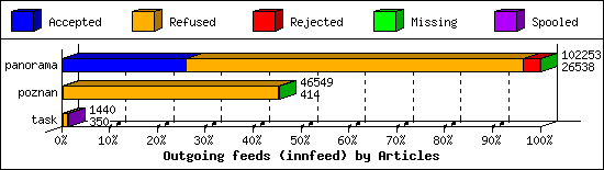 Outgoing feeds (innfeed) by Articles