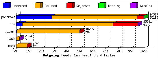 Outgoing feeds (innfeed) by Articles