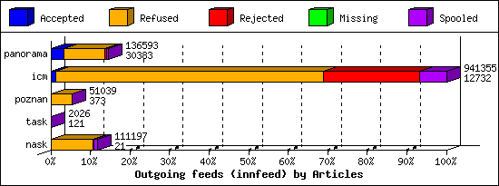 Outgoing feeds (innfeed) by Articles