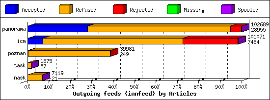 Outgoing feeds (innfeed) by Articles