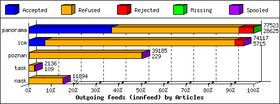 Outgoing feeds (innfeed) by Articles